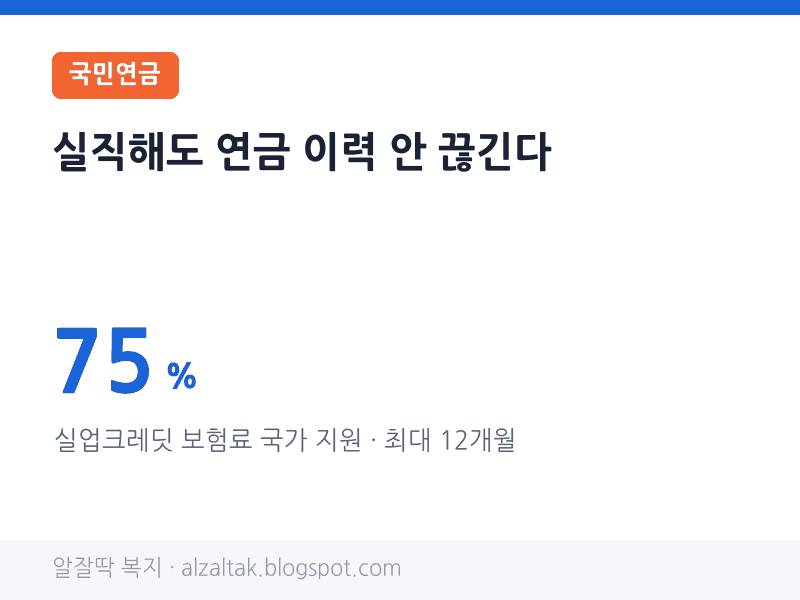 실업크레딧 국민연금 보험료 75% 국가 지원 · 생애 최대 12개월