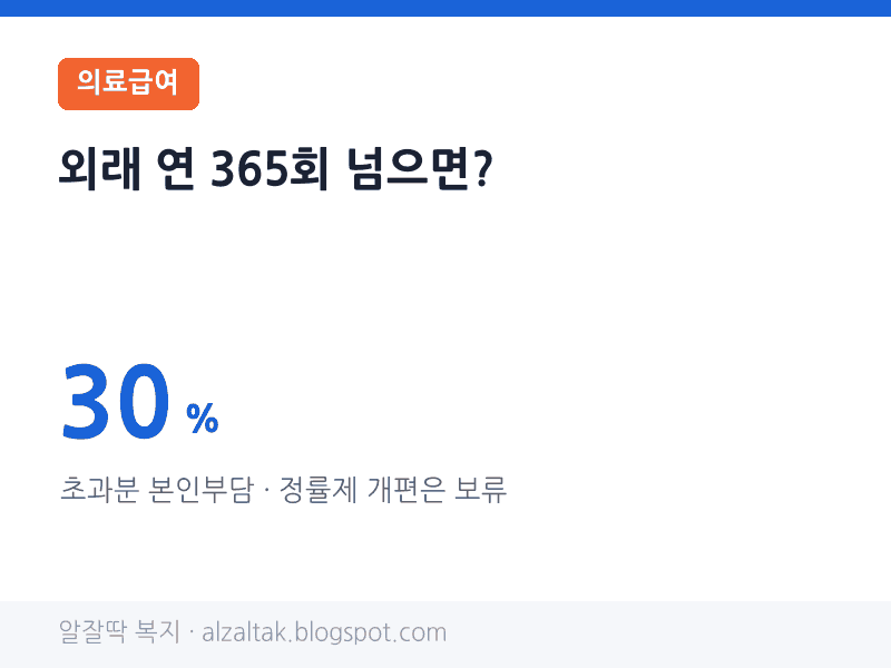 의료급여 외래 연 365회 넘으면 본인부담 30% · 정률제 개편은 보류