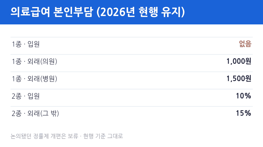 의료급여 1종 2종 본인부담 비교 1종 입원 무료 2종 입원 10% 외래 15%