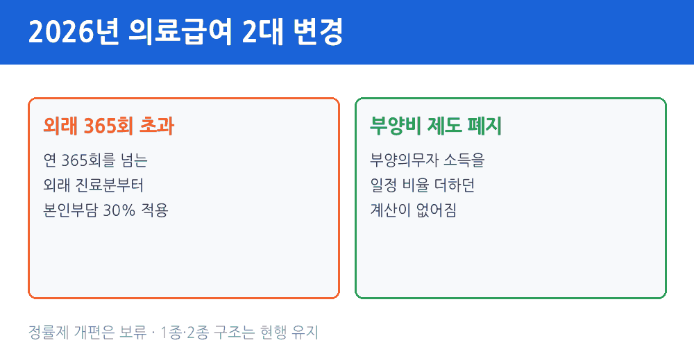 2026년 의료급여 2대 변경 외래 365회 초과 본인부담 30%와 부양비 제도 폐지