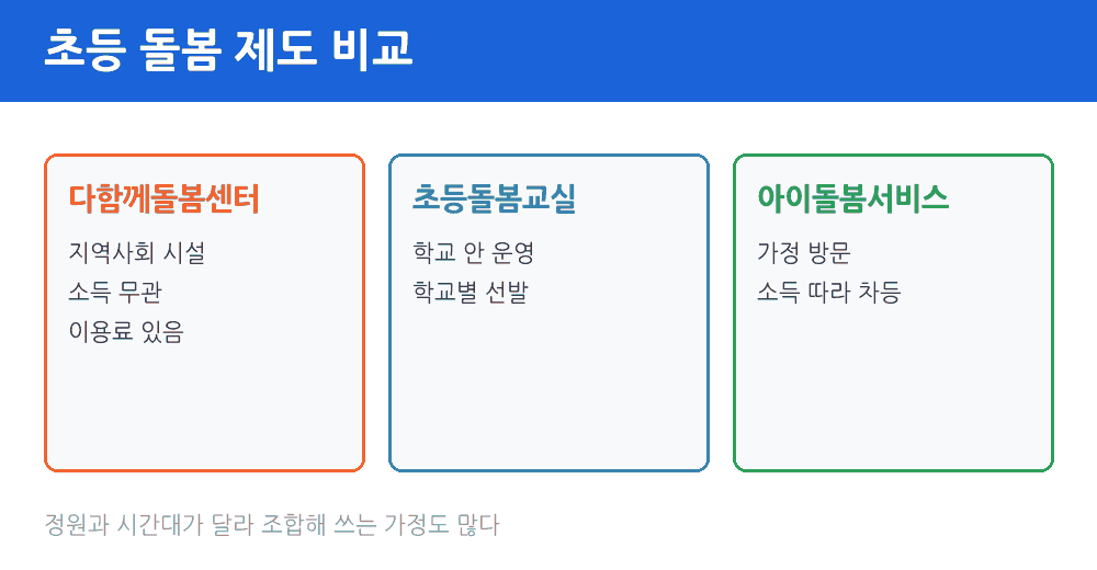 다함께돌봄센터 초등돌봄교실 아이돌봄서비스 초등 돌봄 제도 3종 비교