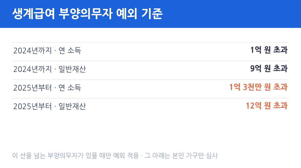 생계급여 부양의무자 예외 기준 2025년부터 연 소득 1억 3천만 원 초과 일반재산 12억 원 초과
