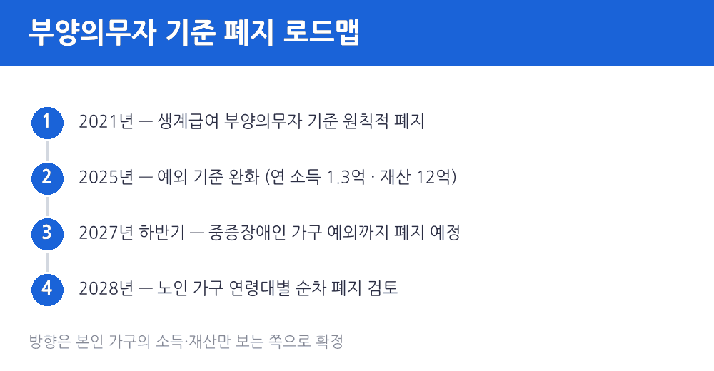 부양의무자 기준 폐지 로드맵 2021년 원칙 폐지부터 2028년 노인가구 순차 폐지까지