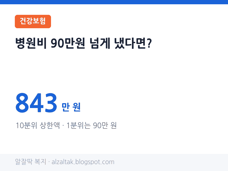 본인부담상한제 10분위 843만 원 · 1분위는 90만 원