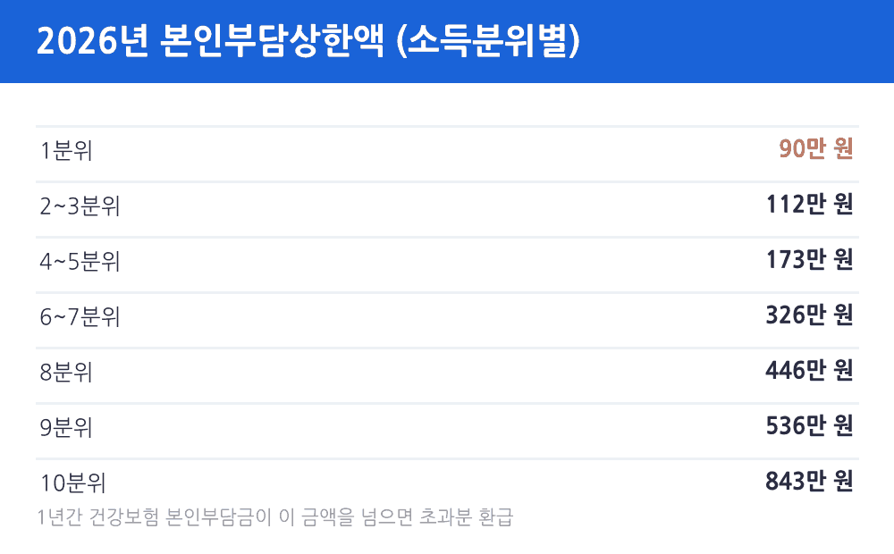 2026년 본인부담상한액 소득분위별 1분위 90만원부터 10분위 843만원까지