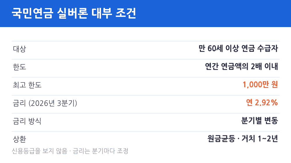국민연금 실버론 대부 조건 만 60세 이상 최고 1,000만원 2026년 3분기 연 2.92%