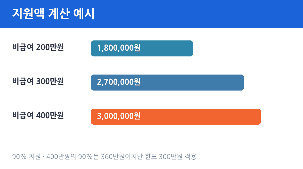 고위험 임산부 의료비 지원액 계산 예시 비급여 금액별 실제 지원액 비교