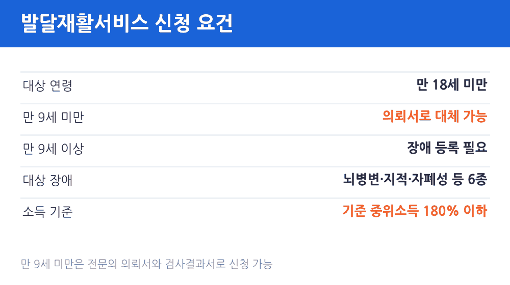 발달재활서비스 신청 요건 만 18세 미만 만 9세 미만은 의뢰서 대체 중위소득 180% 이하