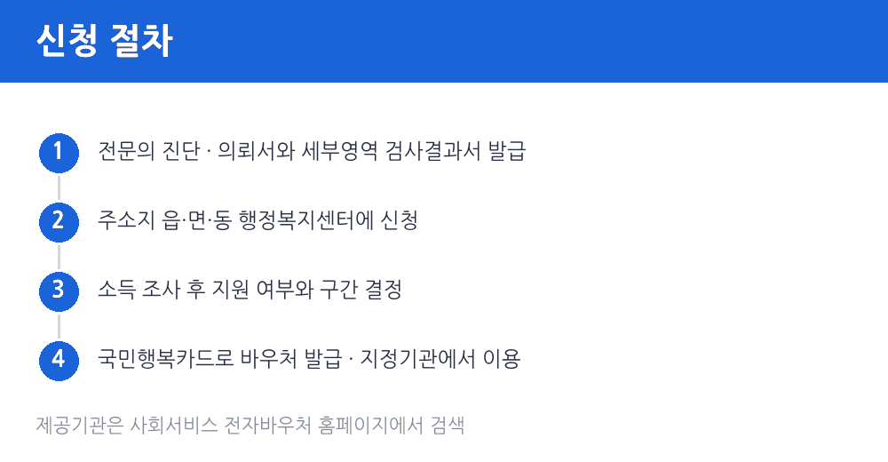 발달재활서비스 신청 절차 4단계 전문의 진단부터 바우처 이용까지