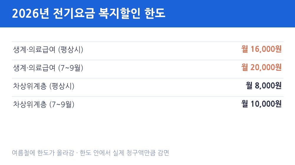 2026년 전기요금 복지할인 한도 생계의료급여 월 16,000원 여름 20,000원 차상위 8,000원