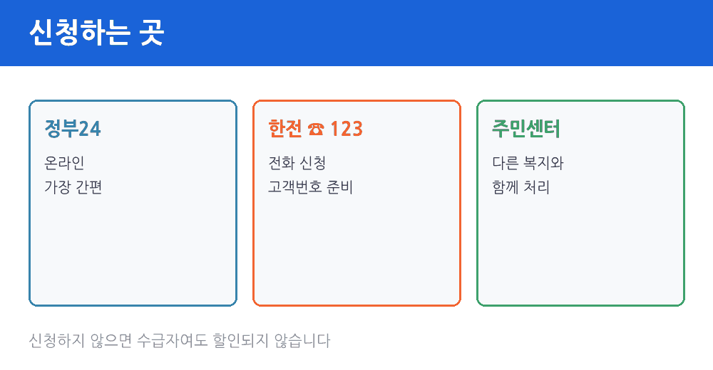 전기요금 복지할인 신청처 정부24 한전 123 주민센터