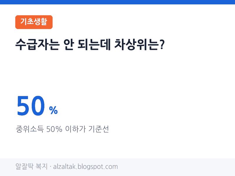 수급자는 안 되는데 차상위는 될까 중위소득 50%가 기준선