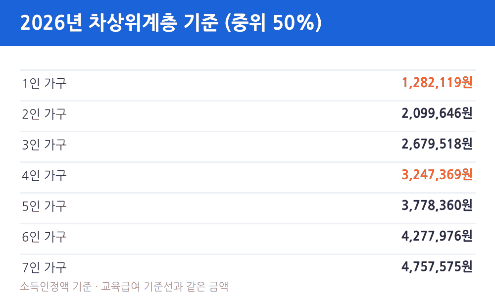 2026년 차상위계층 기준 중위소득 50% 1인 128만 2천원 4인 324만 7천원