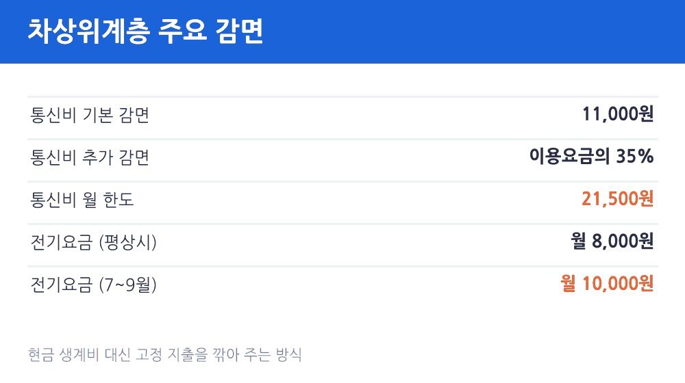차상위계층 주요 감면 통신비 월 최대 21,500원 전기요금 월 8,000원
