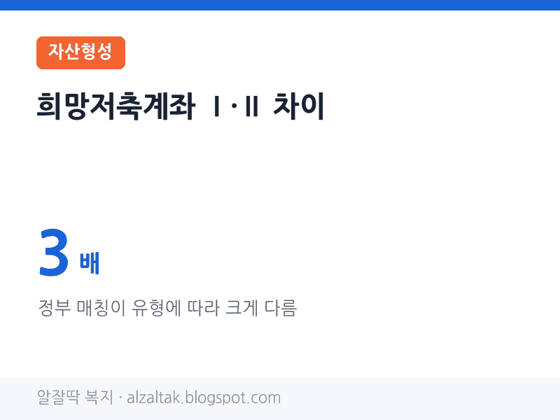 희망저축계좌 Ⅰ·Ⅱ 정부 매칭 3배 차이