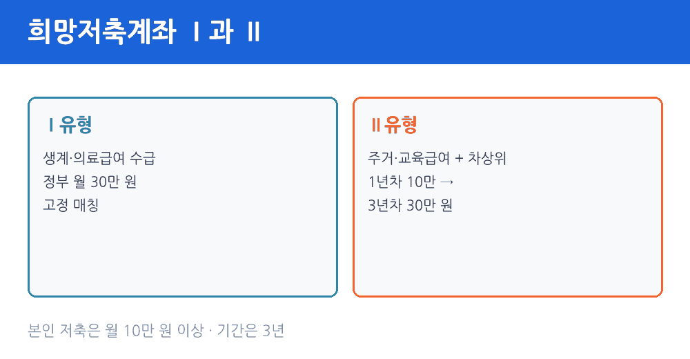 희망저축계좌 Ⅰ유형 정부 월 30만원 Ⅱ유형 1년차 10만원부터 매칭 비교
