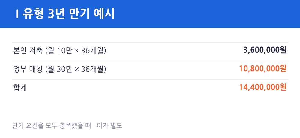 희망저축계좌 Ⅰ유형 3년 만기 본인 360만원 정부 1,080만원 합계 1,440만원