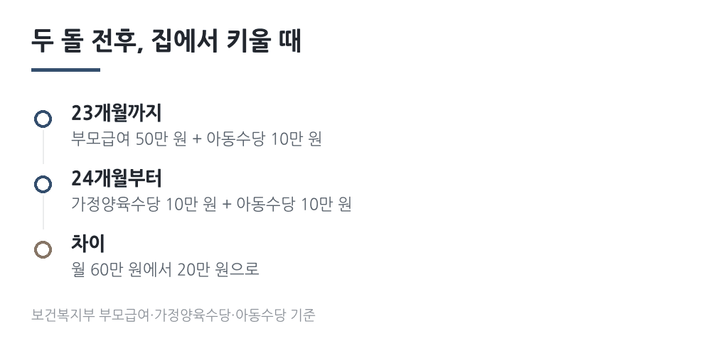 두 돌 전후 지원 비교