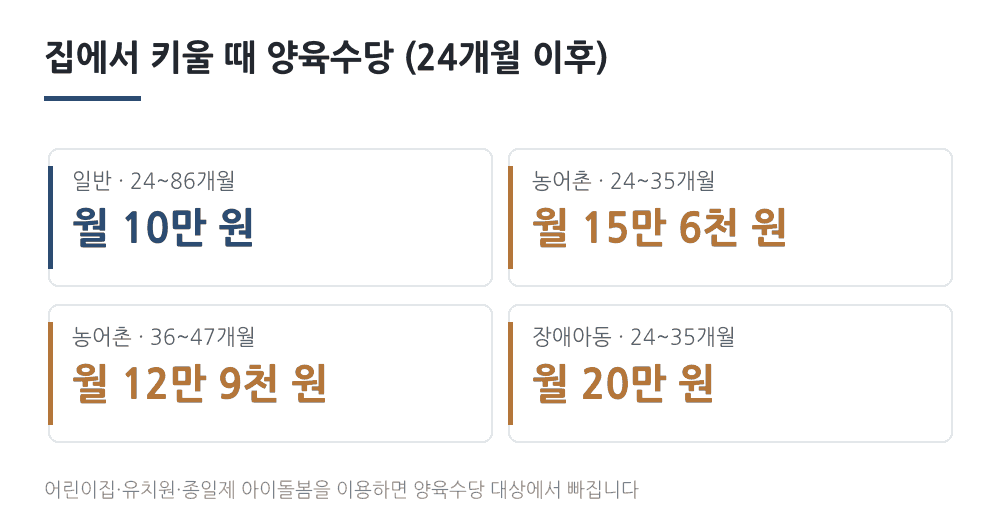 가정양육수당 유형별 지원액