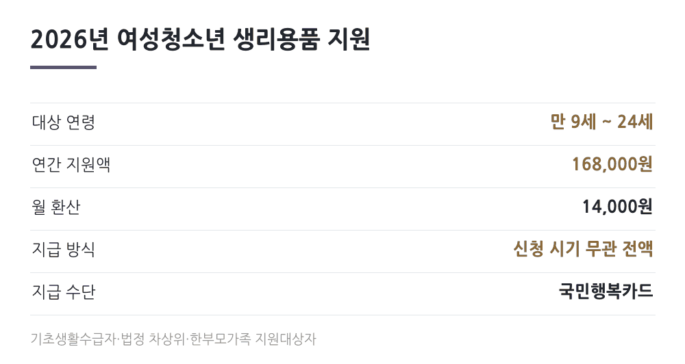 2026년 여성청소년 생리용품 지원 만 9세~24세 연 168,000원 전액 일괄 지급
