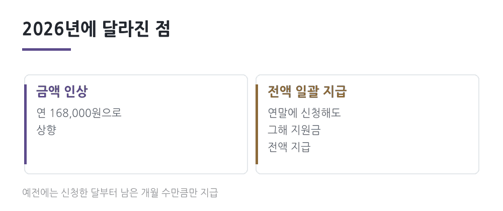 2026년 생리용품 지원 변경점 금액 인상과 전액 일괄 지급