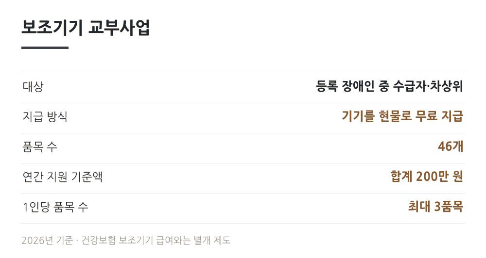 장애인 보조기기 교부사업 46개 품목 연간 200만원 1인당 최대 3품목