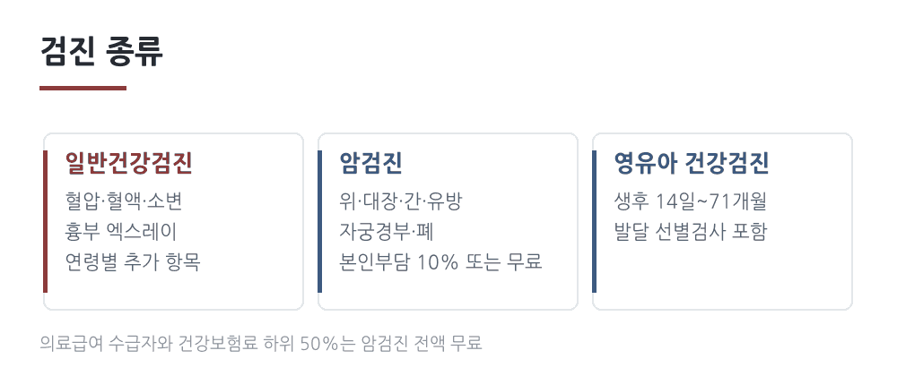국가건강검진 종류 일반건강검진 암검진 영유아 건강검진 비교