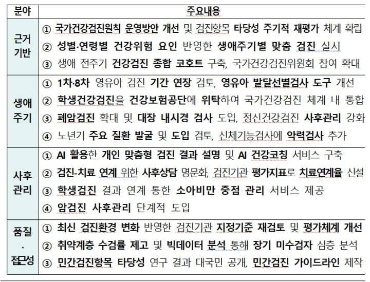 제4차 국가건강검진종합계획 중점 추진과제 - 근거기반, 생애주기, 사후관리, 품질·접근성