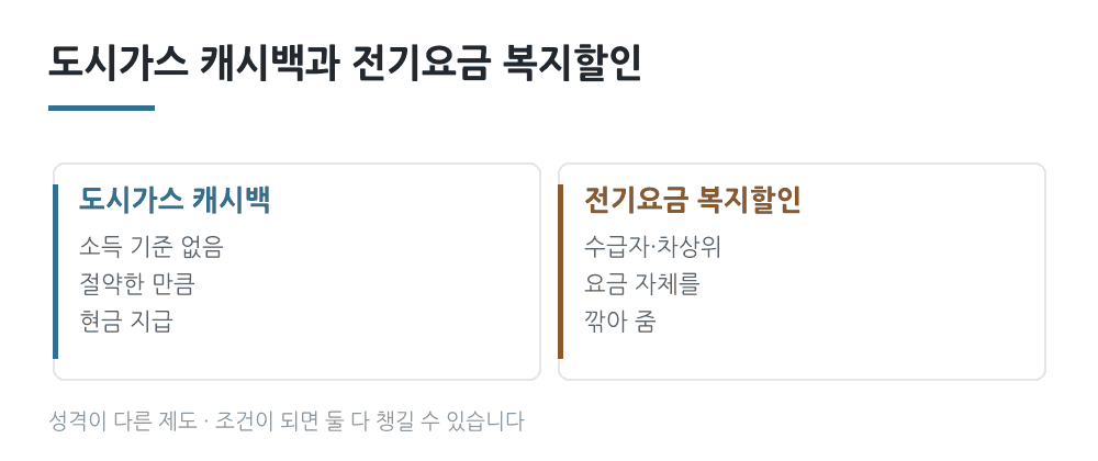 도시가스 캐시백과 전기요금 복지할인 차이 비교