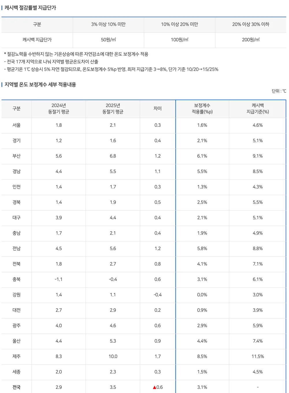 도시가스 절약 캐시백 절감률별 지급단가와 지역별 온도 보정계수 표