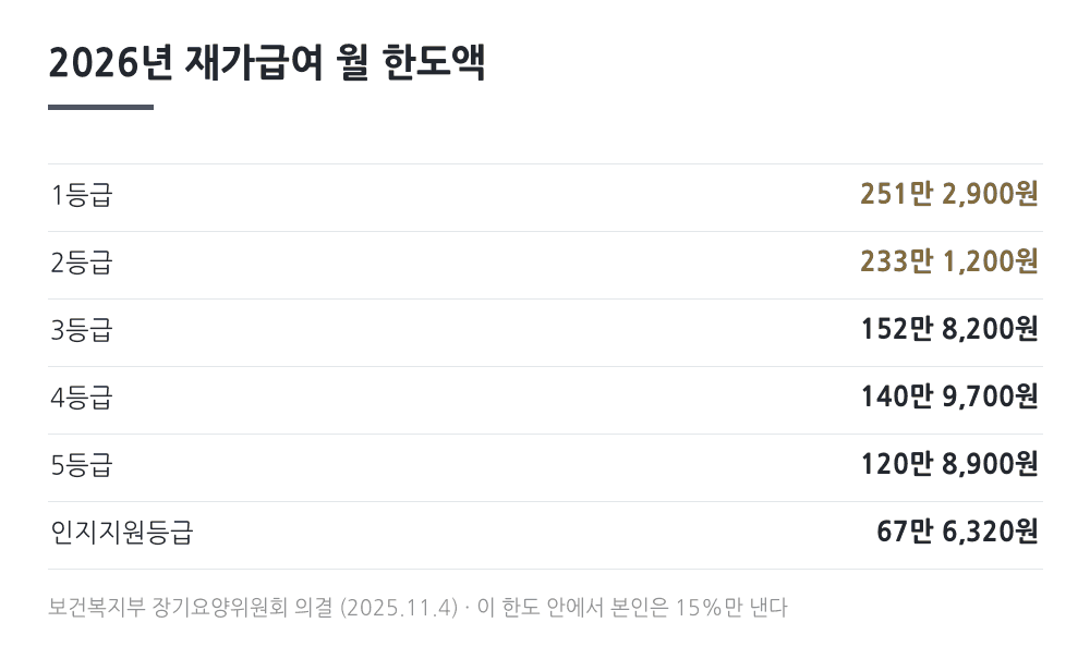 2026년 장기요양 재가급여 등급별 월 한도액