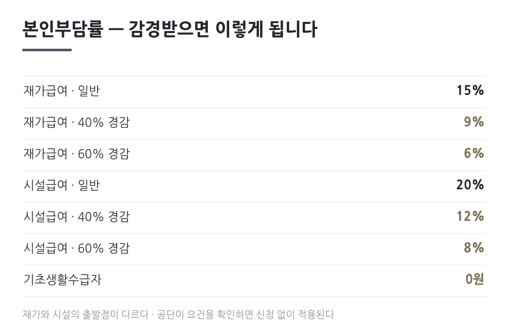 장기요양 본인부담률 감경 후 비교 - 재가 15%에서 6~9%, 시설 20%에서 8~12%