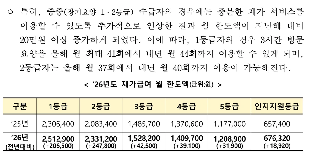 2026년도 재가급여 월 한도액 표 - 보건복지부 장기요양위원회 자료