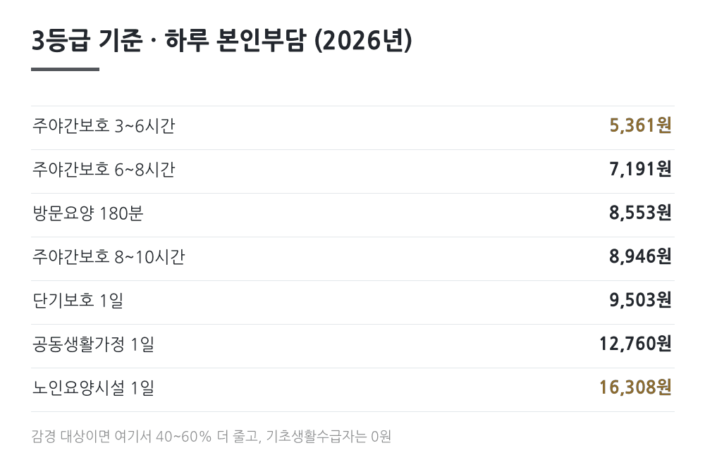 3등급 기준 급여 종류별 하루 본인부담 비교