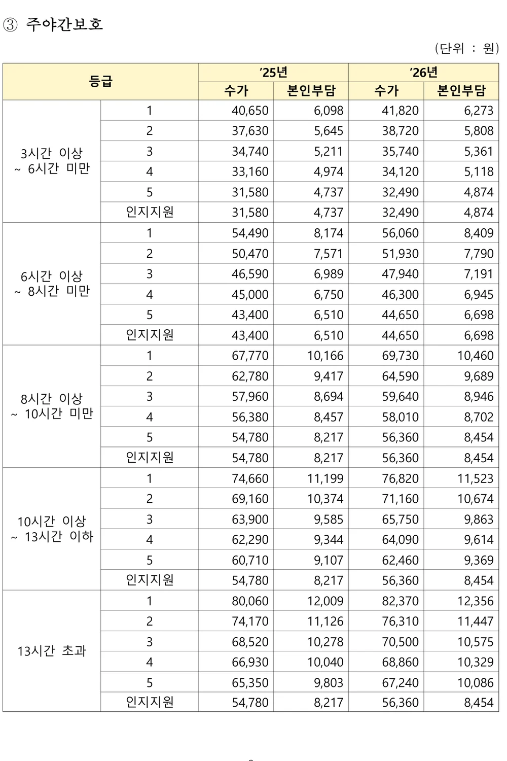 2026년 주야간보호 등급별 시간별 장기요양수가표