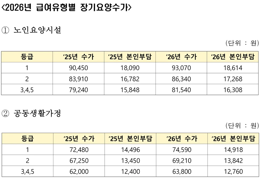 2026년 노인요양시설과 공동생활가정 장기요양수가표