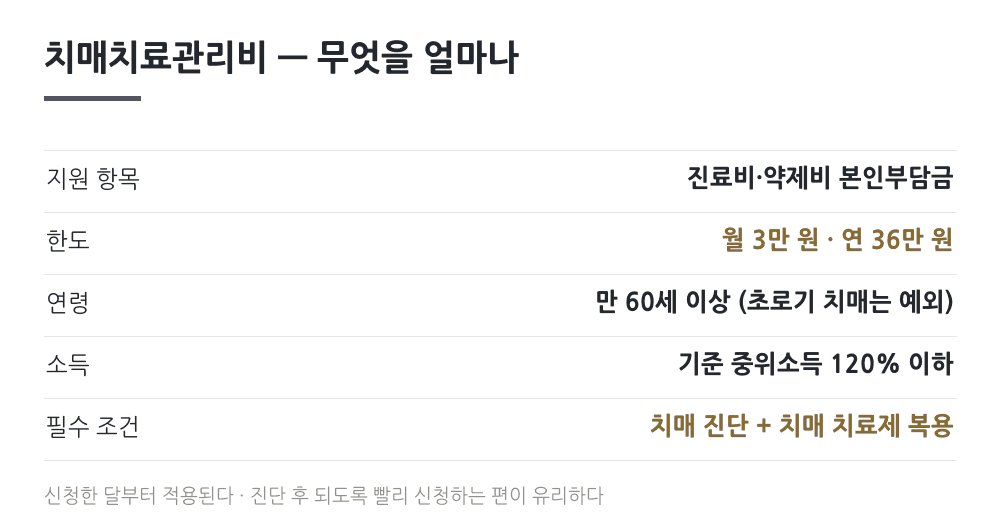 치매치료관리비 지원 내용과 자격 요건