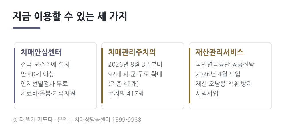 치매안심센터·치매관리주치의·재산관리서비스 비교