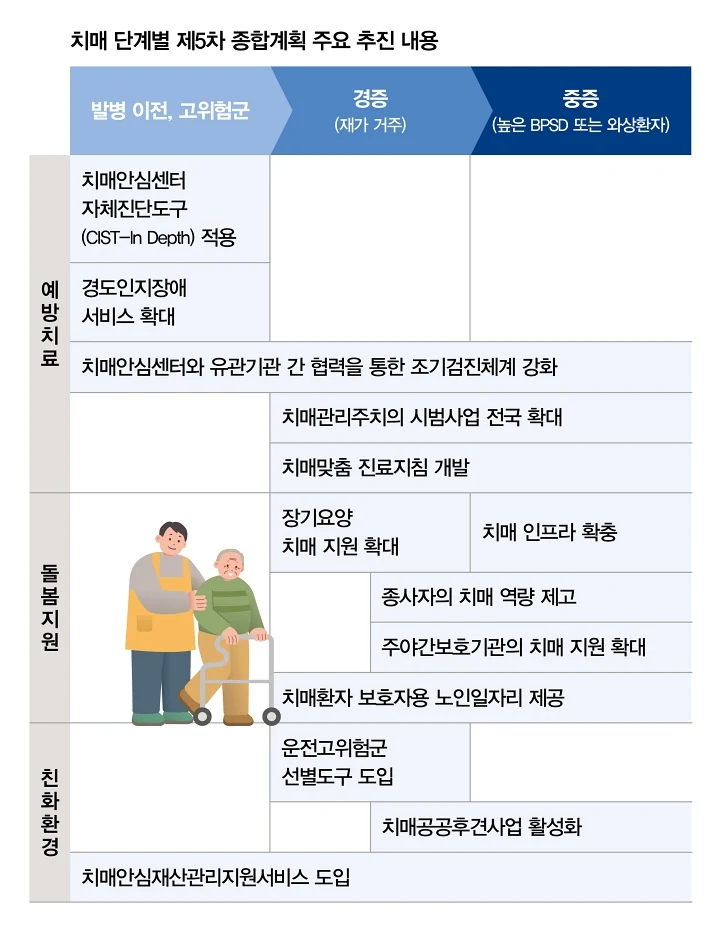 제5차 치매관리종합계획 단계별 주요 추진 내용