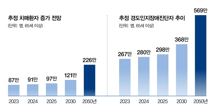 추정 치매환자 증가 전망과 경도인지장애 진단자 추이