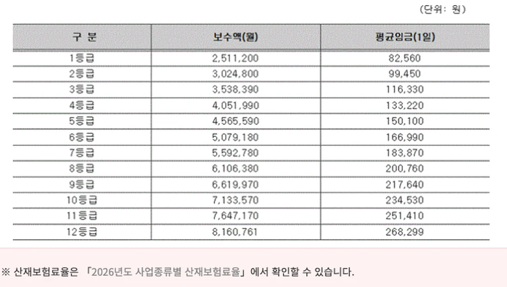 2026년 중소기업 사업주 산재보험 기준보수액 1등급~12등급 표