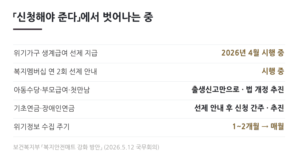 신청주의 개선 항목과 시행 시점