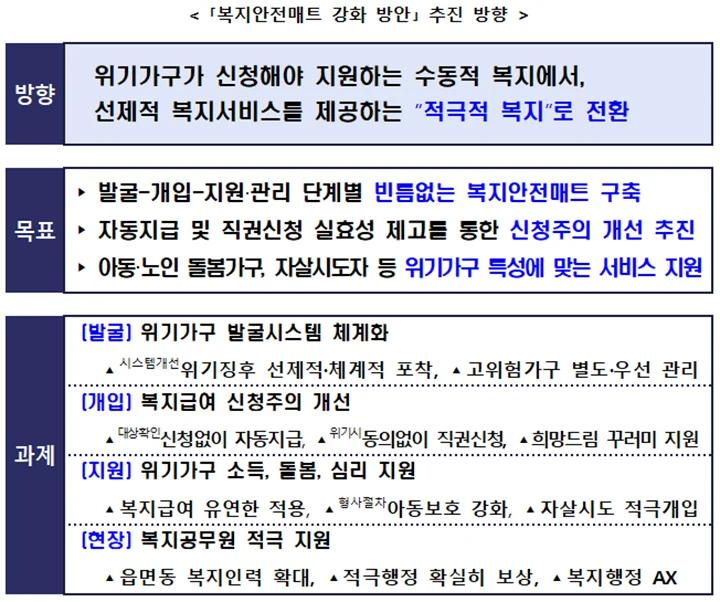 복지안전매트 강화 방안 추진 방향 - 발굴·개입·지원·현장 4개 과제