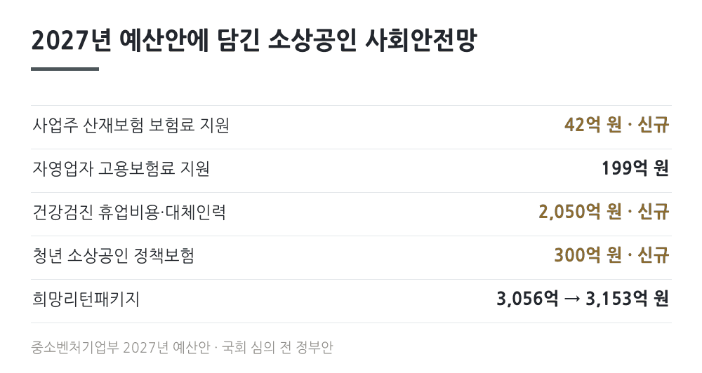 2027년 예산안에 담긴 소상공인 사회안전망 다섯 개 사업
