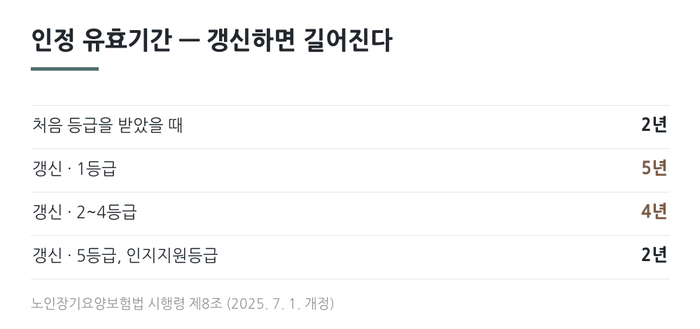 인정 유효기간 — 최초 2년, 갱신 시 1등급 5년, 2~4등급 4년, 5등급·인지지원 2년
