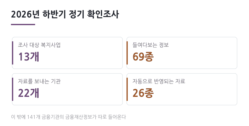 2026년 하반기 정기 확인조사 — 13개 사업, 69종 정보, 22개 기관, 자동반영 26종