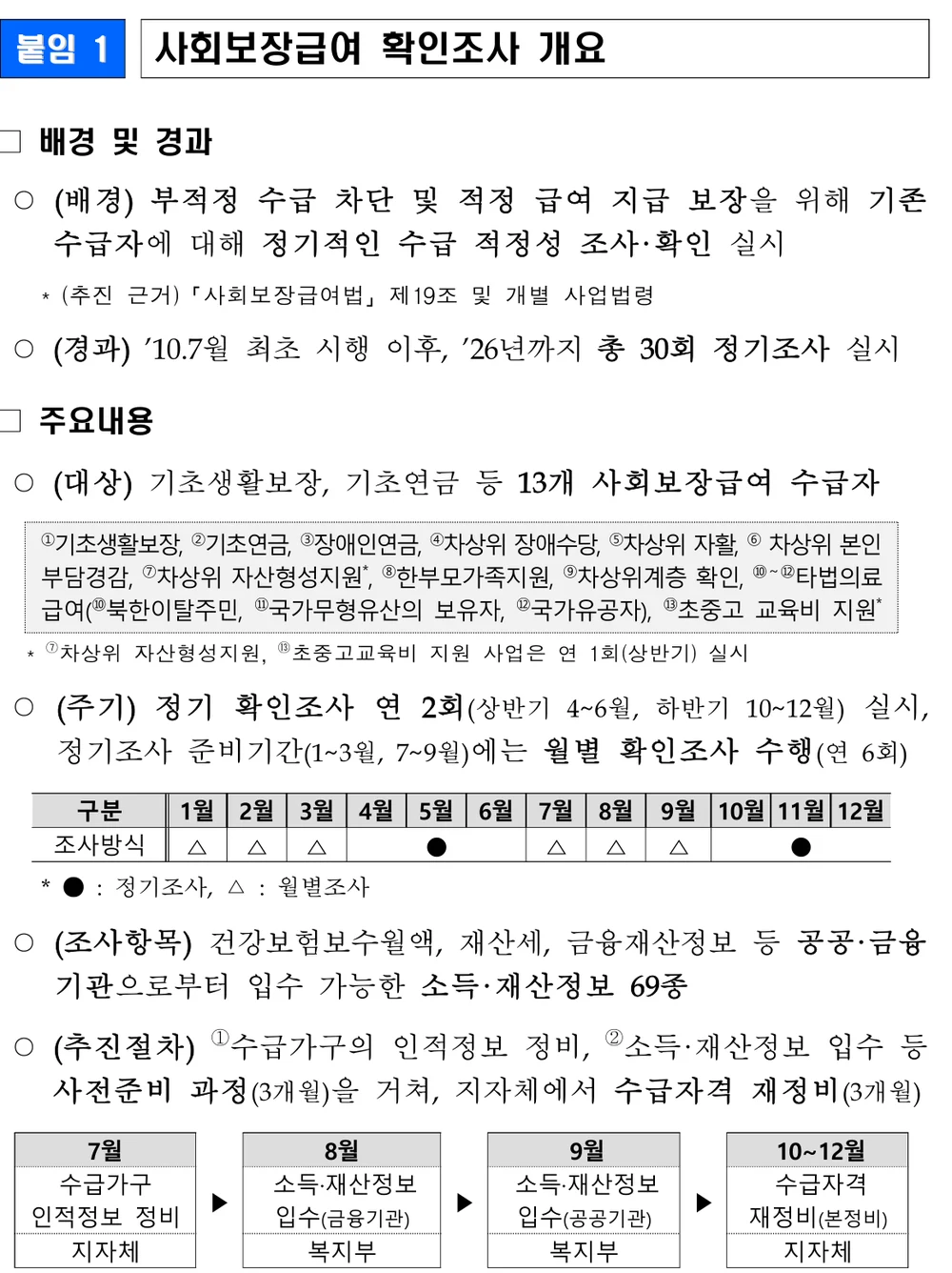 보건복지부 사회보장급여 확인조사 개요 — 대상 13개 사업, 주기, 추진절차