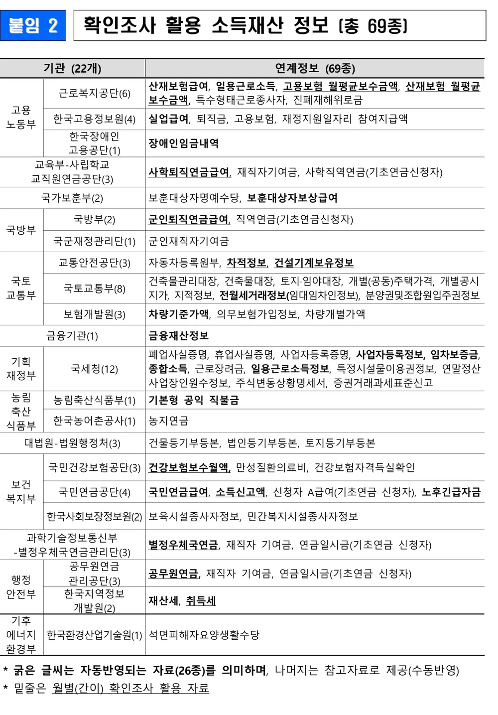 확인조사 활용 소득재산 정보 총 69종 — 22개 기관별 연계정보 목록