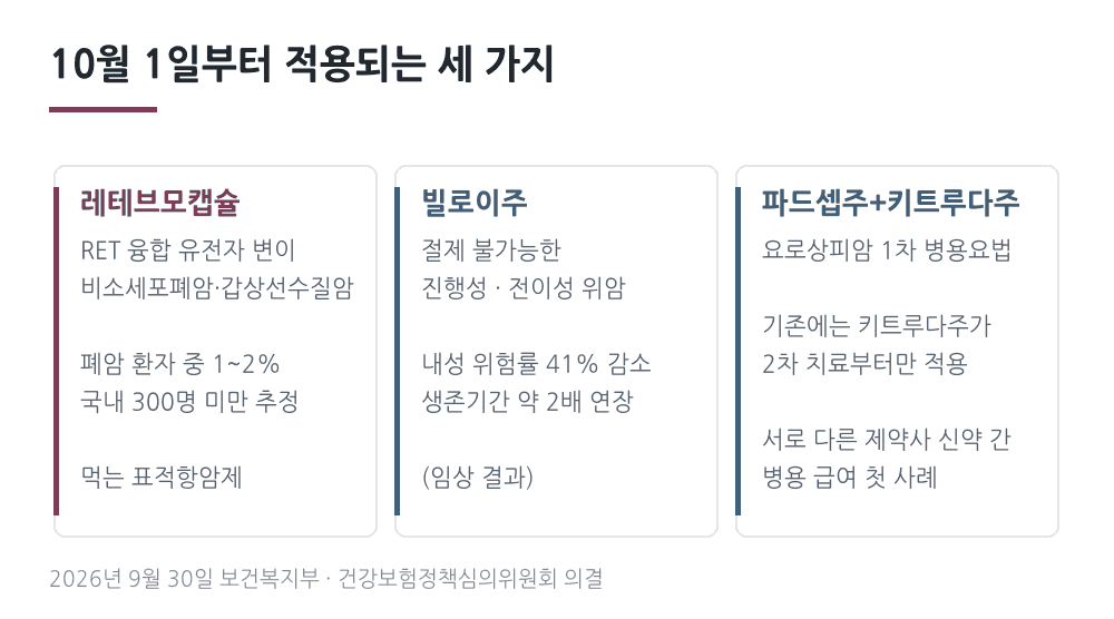 10월 1일부터 적용되는 세 가지 — 레테브모캡슐, 빌로이주, 파드셉주와 키트루다주 병용