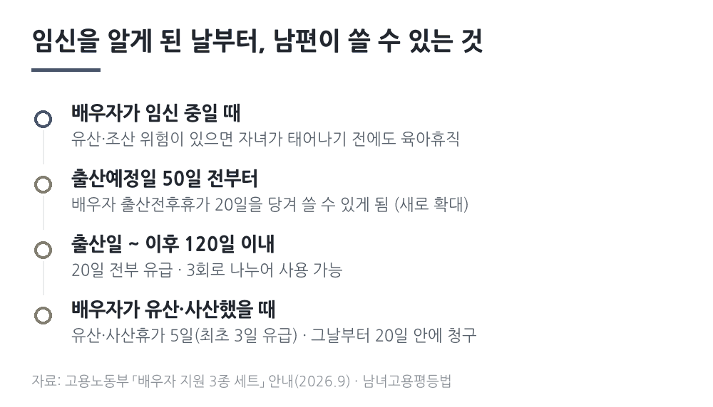 임신부터 출산까지 남편이 쓸 수 있는 휴가 타임라인